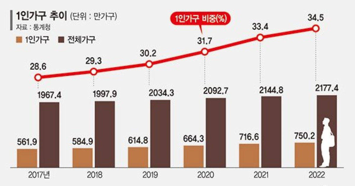 나혼자 힘들게 산다… 10명 중 6명 월 250만원도 못벌어 [대세가 된 나혼산]