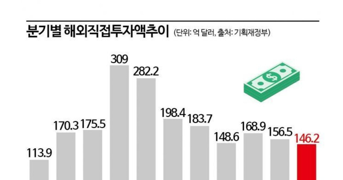 3분기 해외투자 20 줄었다…주요국 고금리 기조 영향