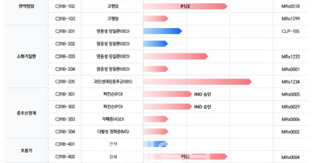 Cj바이오사이언스 올해 800억 확보파이프라인 개발 순위 매긴다 3549