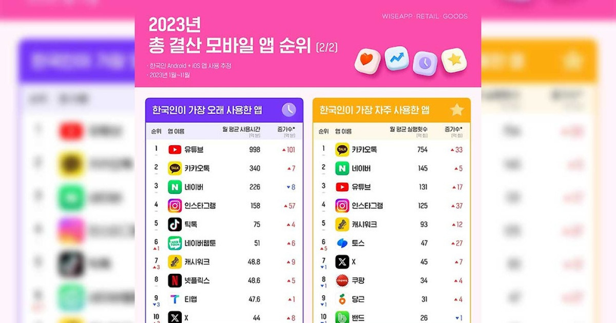 올해 한국 사용자 증가 폭 1위 앱은 알리익스프레스