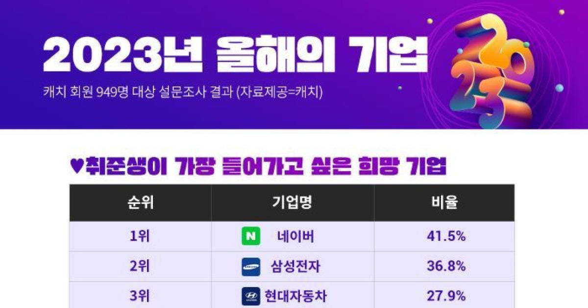 취업준비생 입사 원하는 기업 2위 삼성전자 1위는