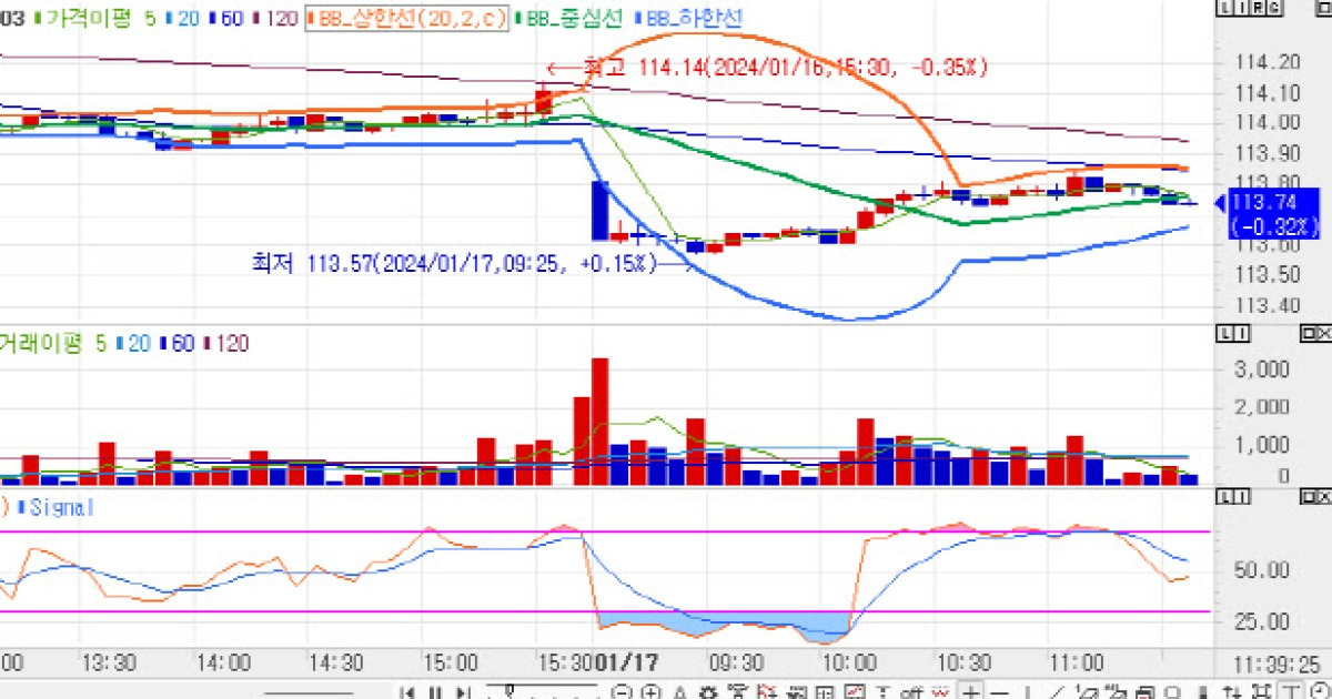시장과 중앙은행의 간극 좁히기… 국고채 3년물 금리, 4bp↑[채권분석]