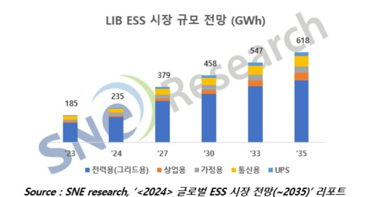 '전기차 둔화' 배터리 출구는 ESS…올해 LIB ESS 시장 53조, 14%↑
