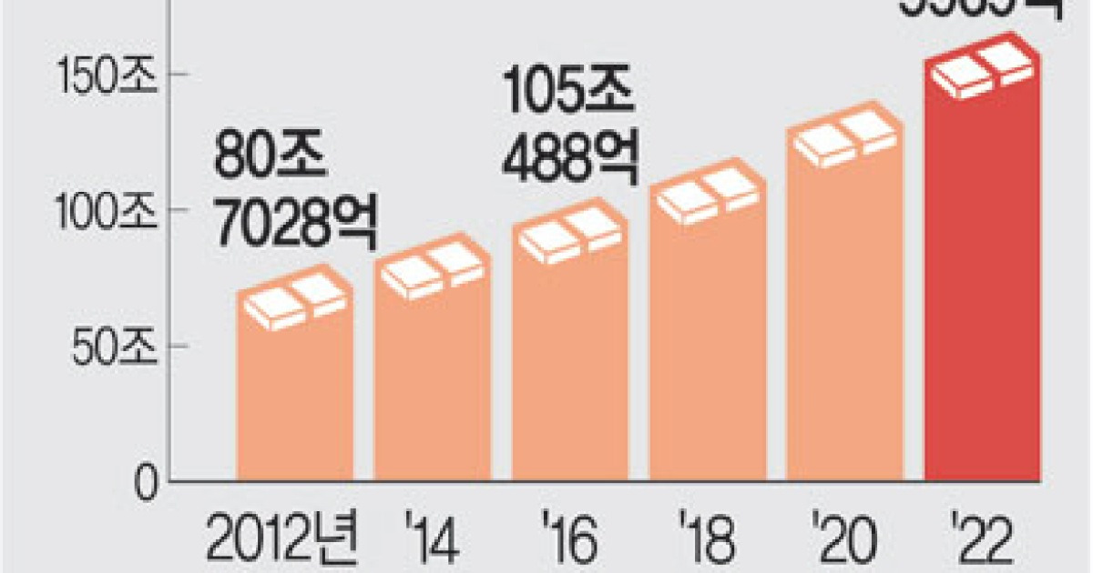 5대 사회보험료 166조… 10년새 2배 이상 뛰어