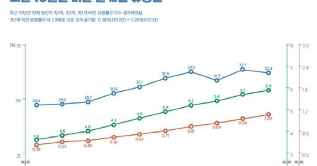 성인 5명 중 2명은 비만…20~40대 연령대 증가세 주도