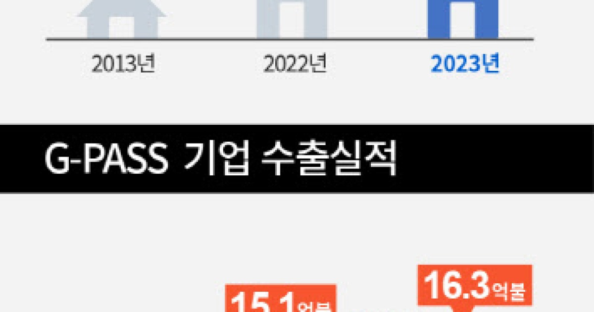 작년 G-PASS기업 수출 역대 최고치 경신…16.3억불 기록