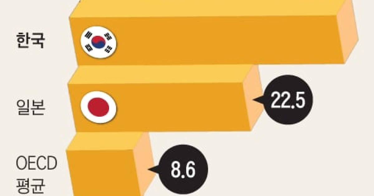 중장년 근로자 34.4% 임시고용직… OECD 1위