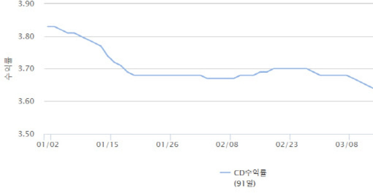 CD 금리, 4bp 급락하며 연중 최저치 경신…
