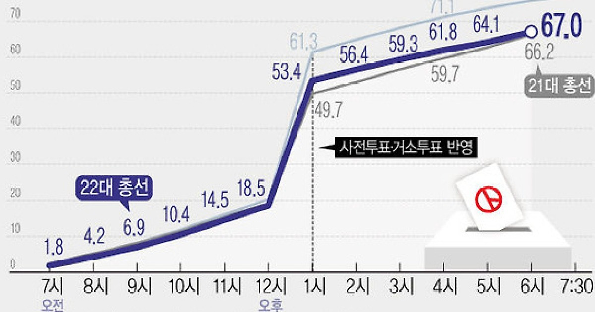 [그래픽] 22대 총선 최종 투표율 67.0%…지난 총선보다 0.8%↑