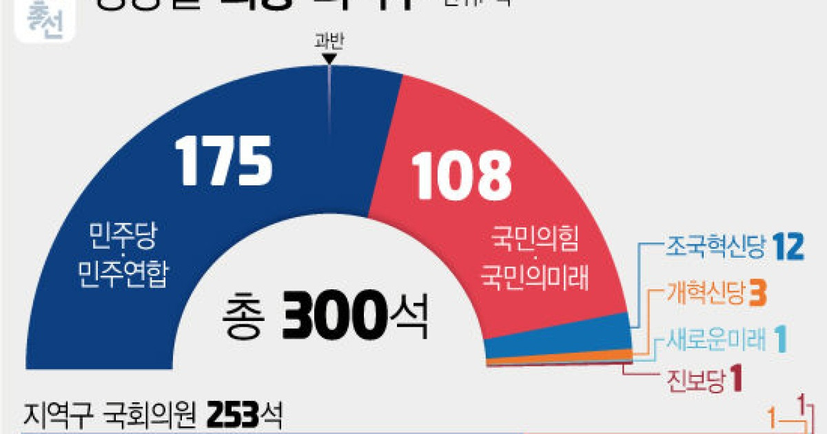 [그래픽] 22대 총선 정당별 의석수