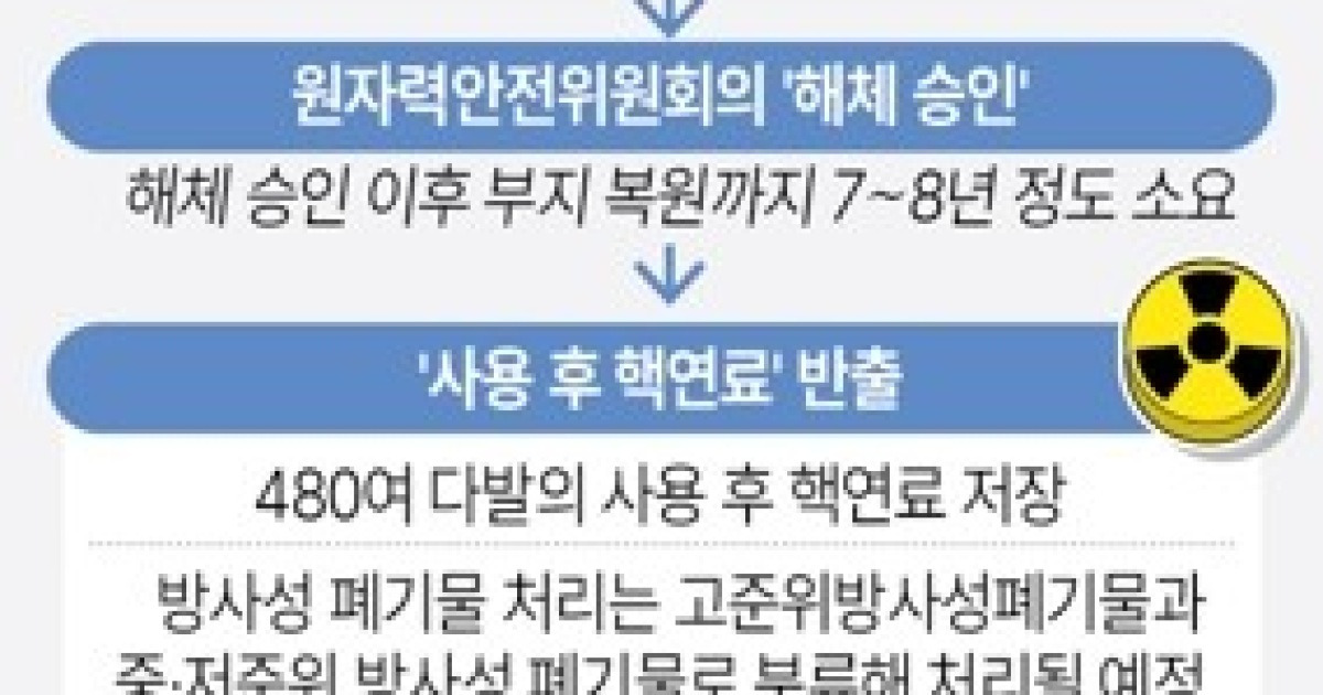 [그래픽] 고리1호기 해체 절차