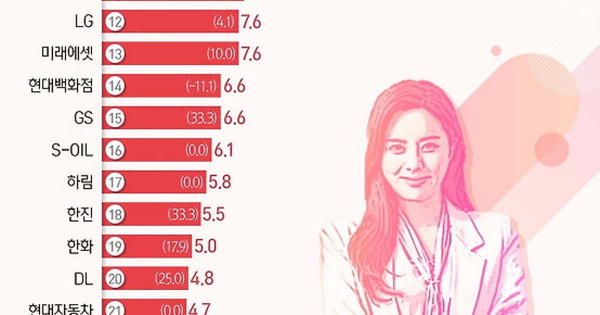 30대그룹 女 임원 비중 첫 7 돌파…카카오는 5명 중 1명 최대