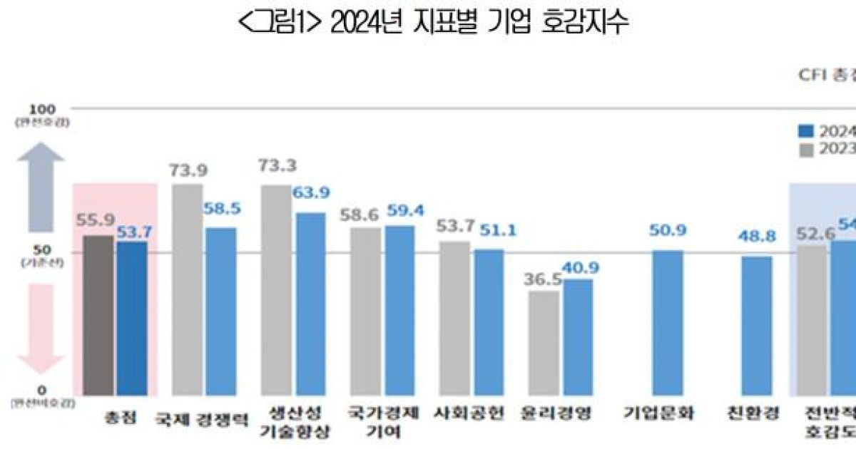 “국가 경제 기여”…기업호감도, 2년 연속 ‘긍정’