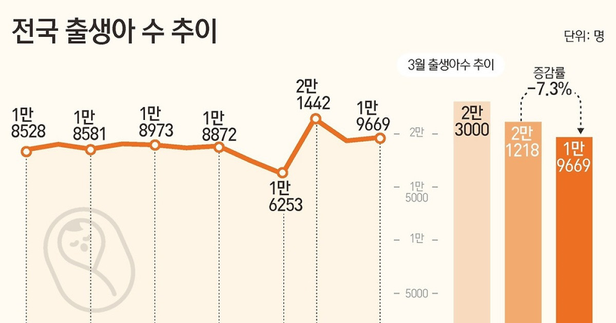 1분기 출산율 0 76명 역대 최저…3월 출생아 2만명선 첫 붕괴