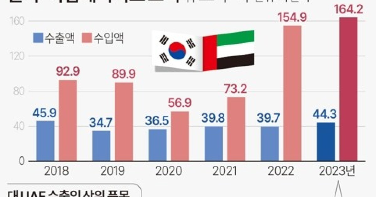 [그래픽] 한국-아랍에미리트 교역 규모 추이