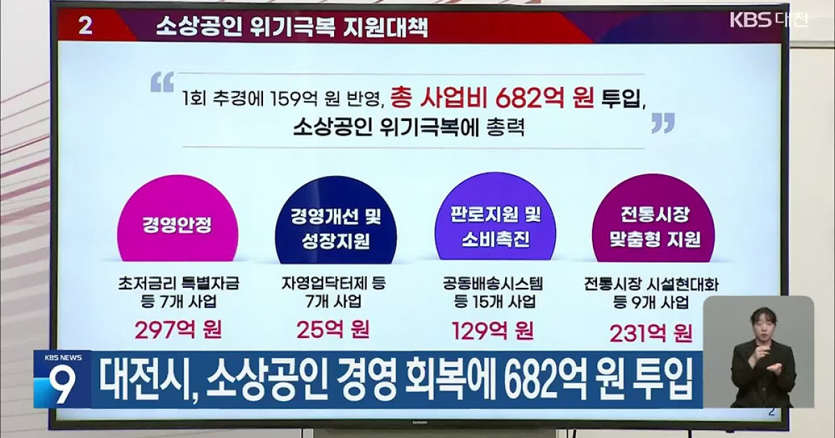 대전시, 소상공인 경영 회복에 682억 원 투입
