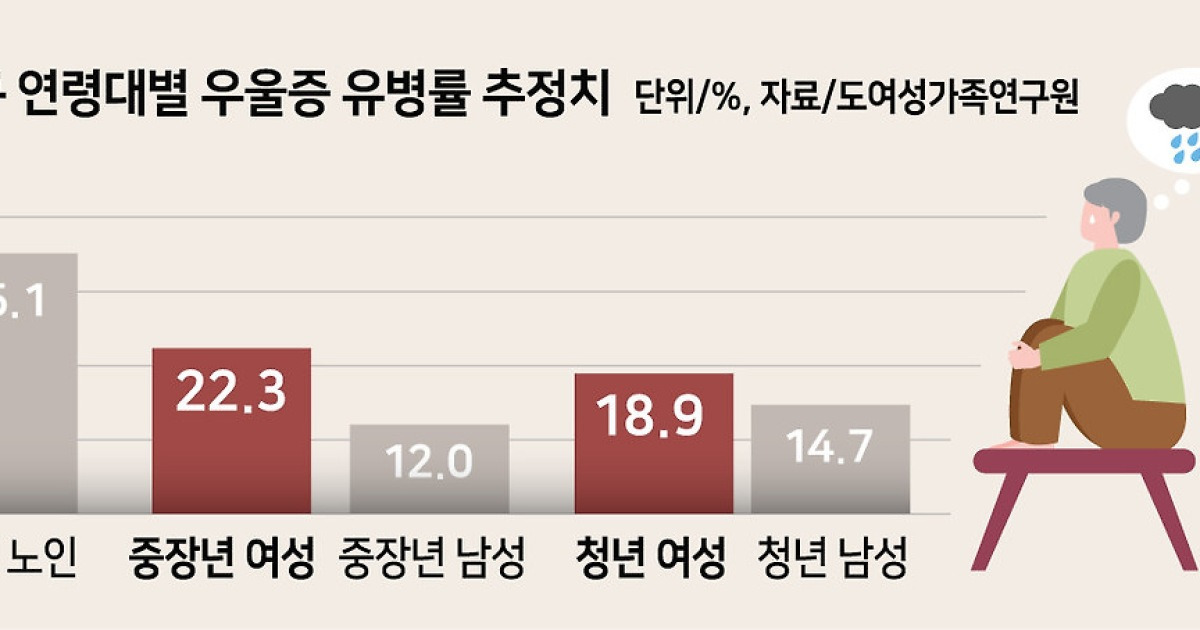 ‘적막한 강원 여성 독거노인 10명 중 4명 우울증 겪는다