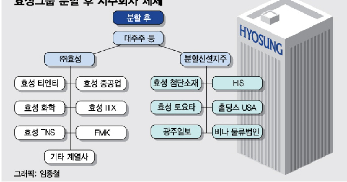 조현준의 ㈜효성-조현상의 HS효성 분할승인…