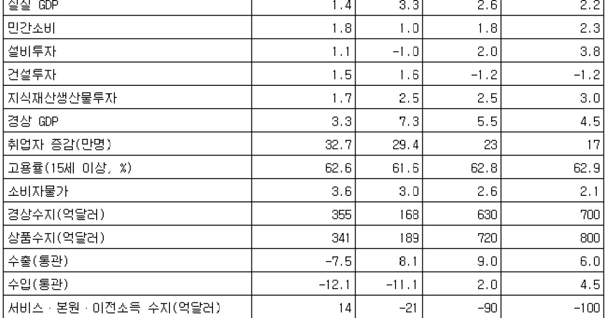 [표] 2024∼2025년 경제전망