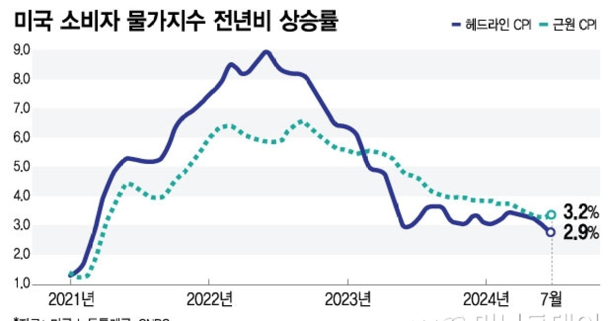 미국 소비자 물가지수(CPI)가 2%대로 낮아짐에 따라 제롬 파월 연방준비제도(연준) 의장이 다음주 잭슨홀 연설에서 오는 9월 금리 인하를 위한 초석을 마련할 것으로 예상된다. 다만 9월 금리 인하의 폭은 오는 9월6일에 나오는 8월 고용지표에 따라 결정될 것으로 보인다. ━CPI 상승률, 2년 4개월만에 2%대━미국 노동부는 14일(현지시간) 지난