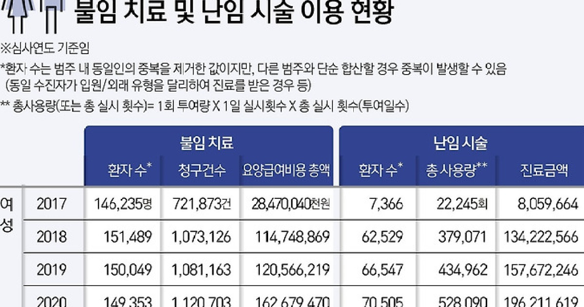 산모 평균 출산 연령 33.5세…난임시술 남녀 '10배 이상' 증가