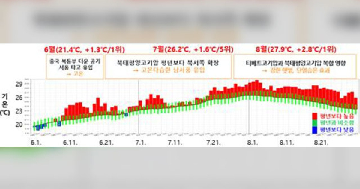 올여름 평균 기온·열대야·해수면 온도 역대 1위