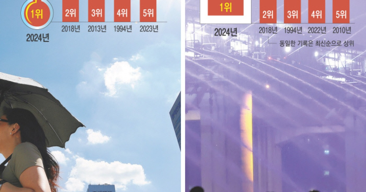 밤낮으로 덥다 덥다 했더니…수치로 확인된 ‘최악의 여름’