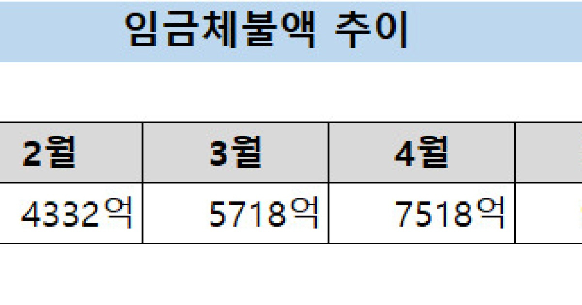[단독]임금체불 7월까지 1조2261억 또 '사상최대'...올해 2조원 돌파하나