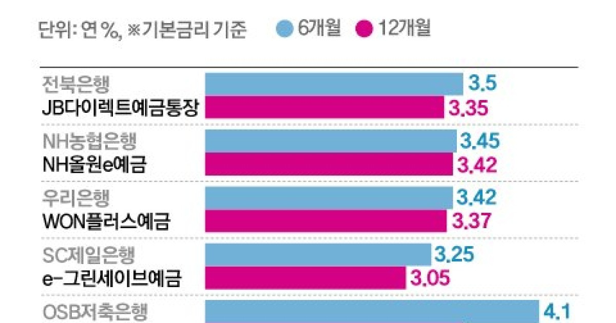 金利なぜ以来？ 「1年」預金より「半年」のパーキング通帳が高い