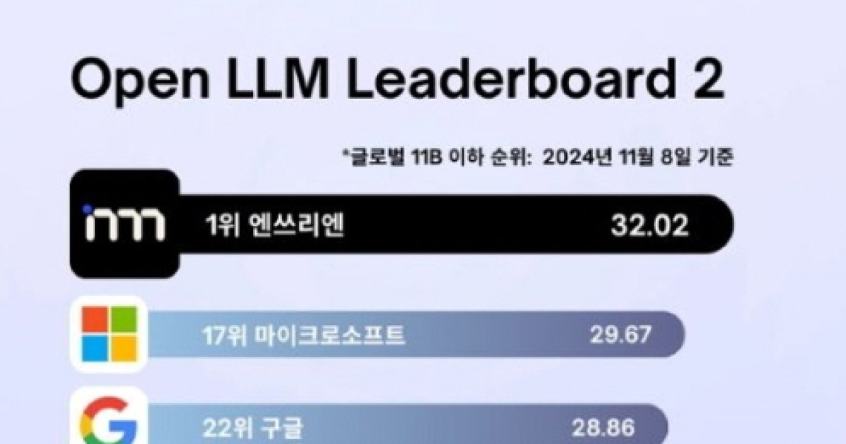 엔쓰리엔, ‘오픈 LLM 리더보드 2’ 11B 이하 세계 1위 달성