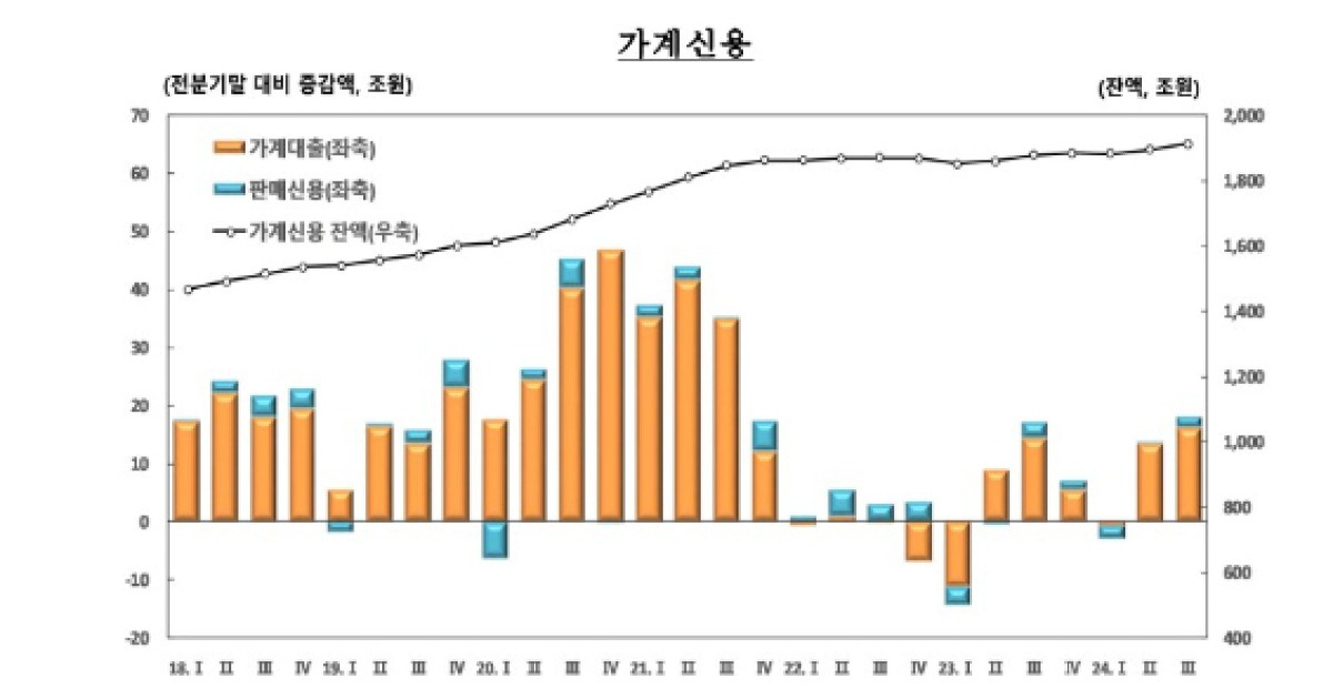 3분기 가계 빚 18조 증가…3년 만에 최대