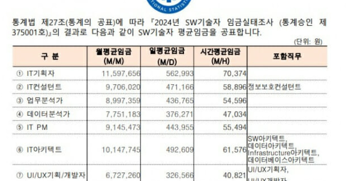 내년 IT기획자 평균 연봉 1.4억···최저는 IT테스터 4284억