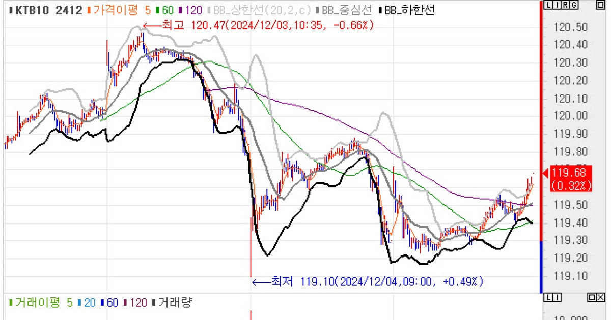 정치 불확실성에도 2bp 내외 하락…국고채 3년물 2.603%[채권마감]