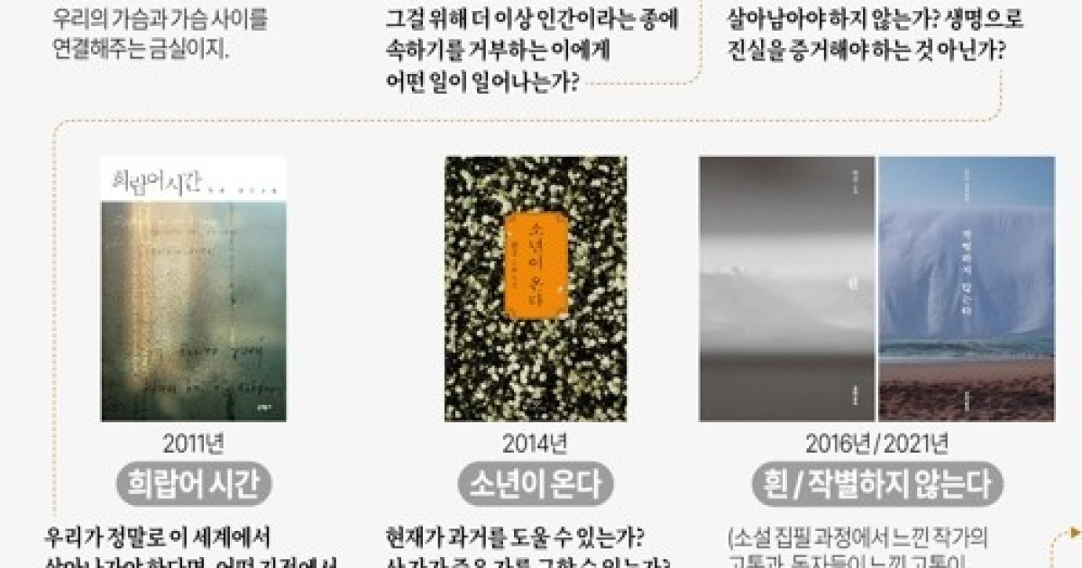 [그래픽] 한강 작가의 집필전 의문을 통해 보는 작품세계