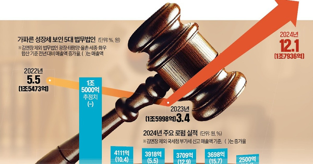 '6조원 대어' 잡은 광장, 年매출 4000억 뚫었다