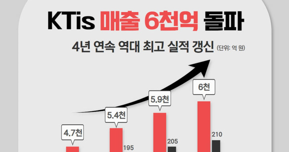 KTis, 지난해 영업익 210억…전년比 2.3%↑