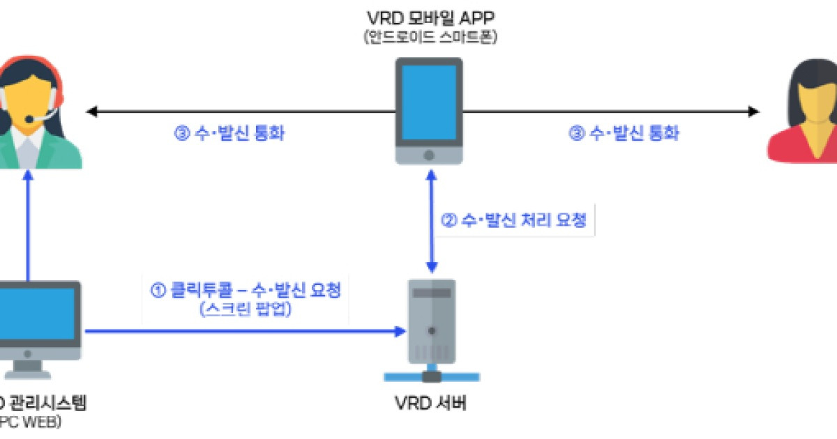 크리젠솔루션 모바일 콜센터 VRD, 콜센터 솔루션 시장 인정받으며 지속 성장