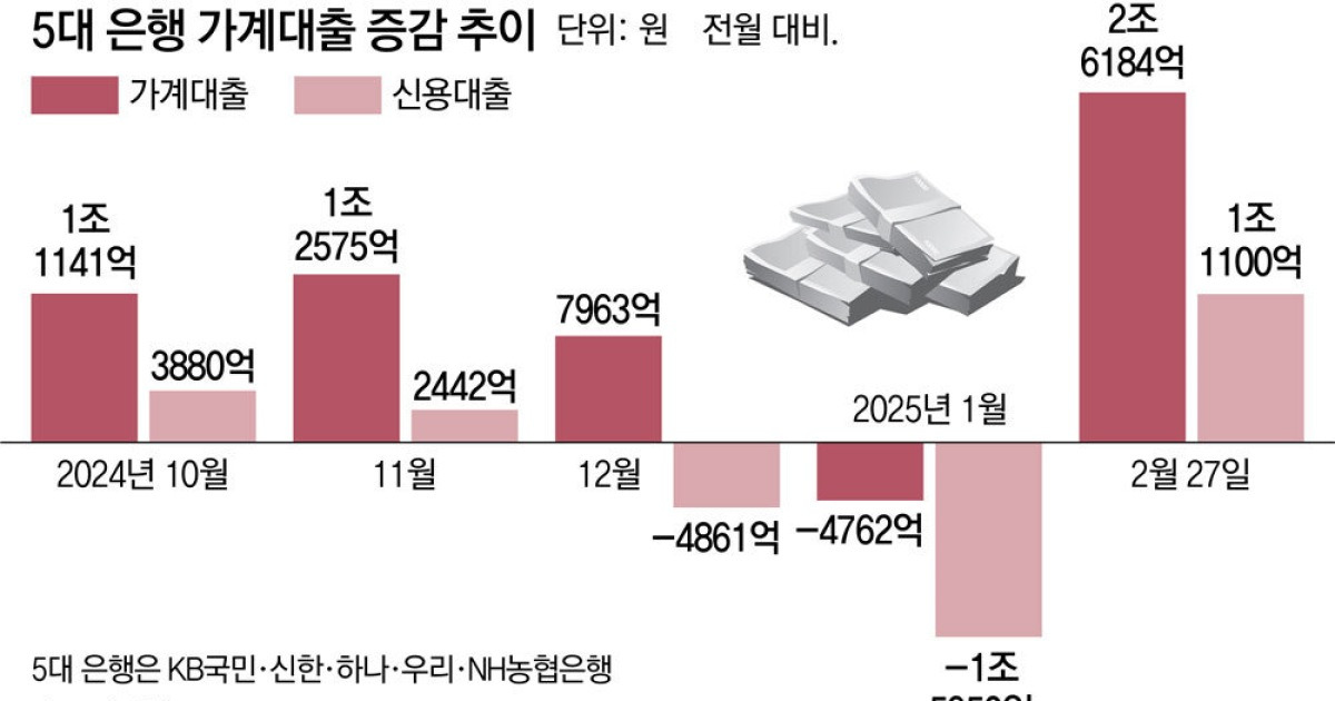 가계대출 다시 들썩… 2월 5조 늘어 ‘4년만에 최대’