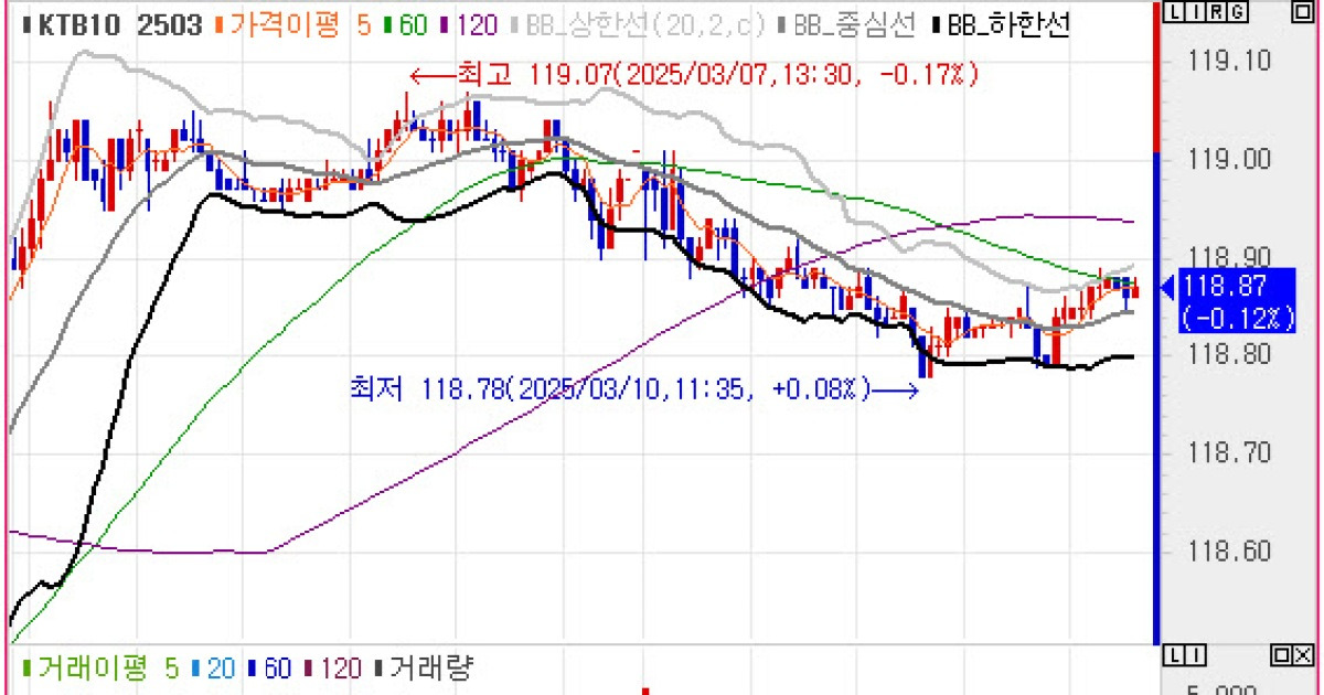 국고채 3년물 입찰 소화하며 2bp 내외 상승…여·야 국정협의회 주시