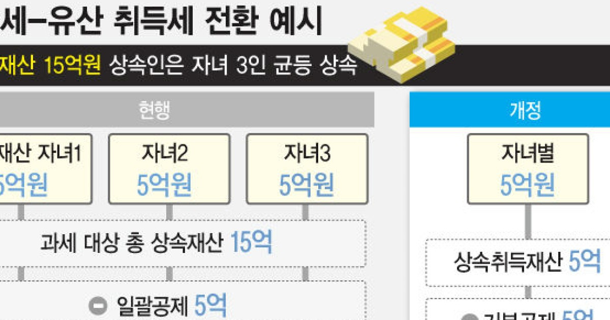 [그래픽] '유산 취득세' 15억 상속시 예시