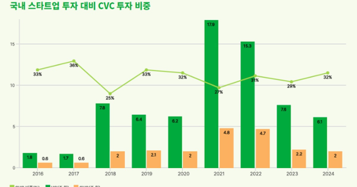 CVC가 국내 스타트업 투자의 3분의 1 차지