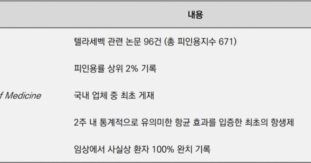 큐리언트, 텔라세벡 결핵 임상 2A상 최종결과 논문 발표 