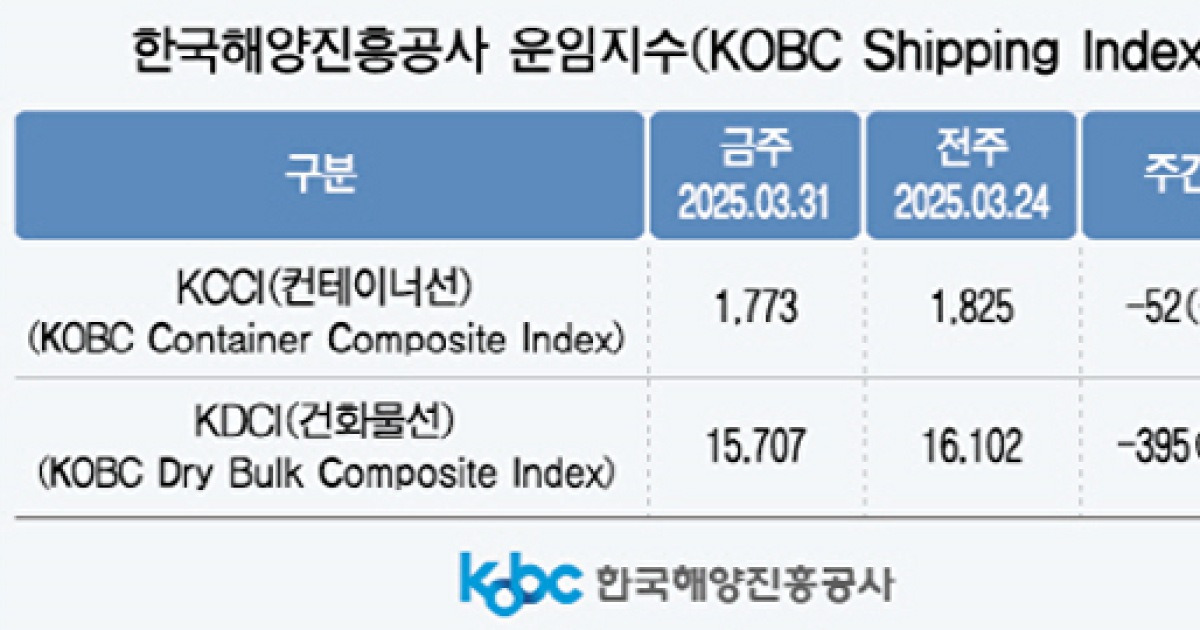 KCCI 11주 연속 하락·SCFI 반등…해운 운임 희비 엇갈려