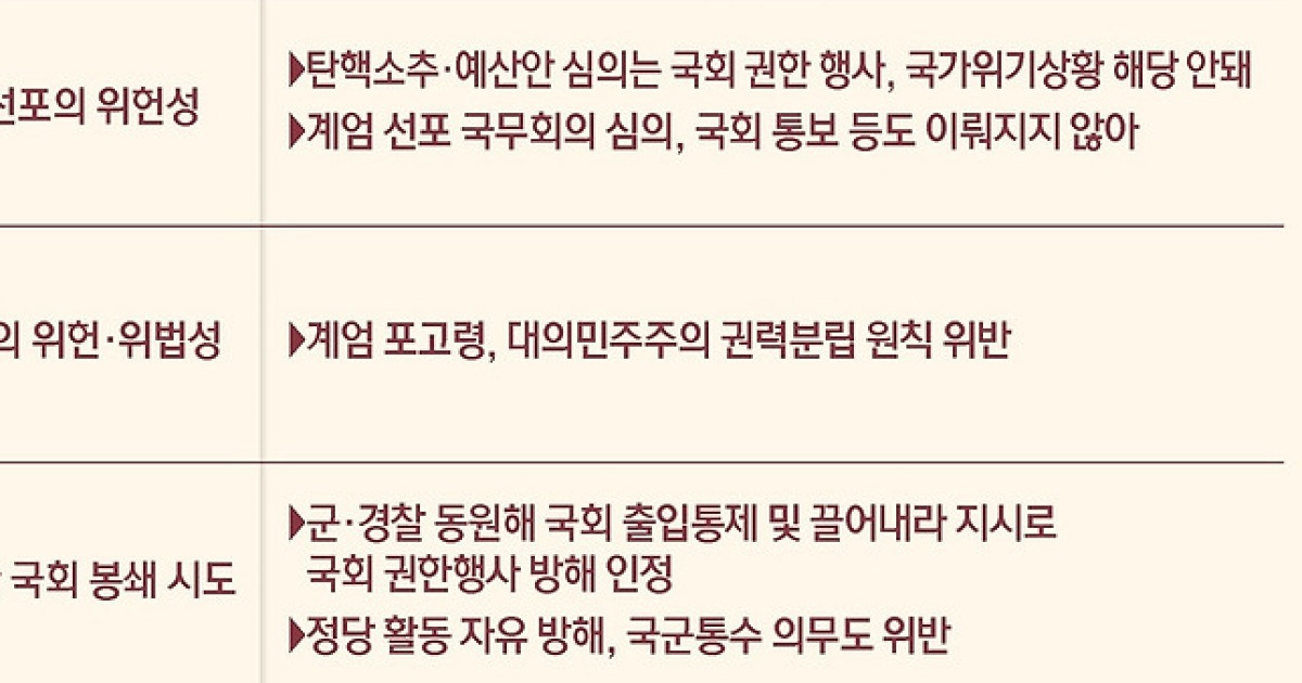 [그래픽] 尹 대통령 탄핵 소추 사유별 헌재 판단