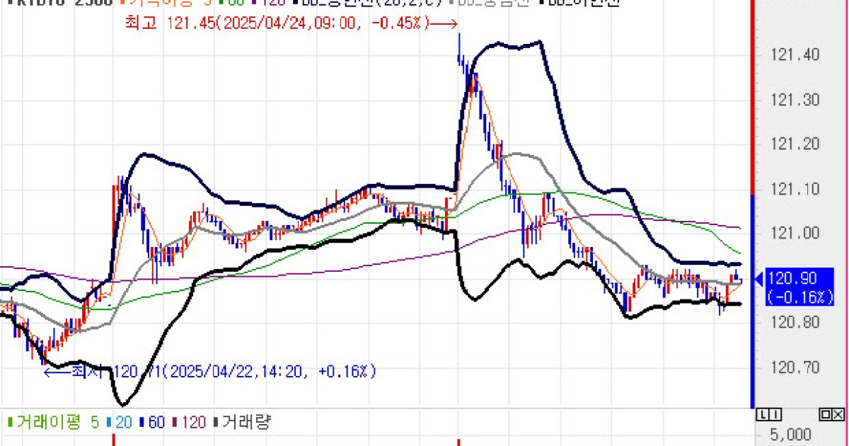 국고채, 5월 국채발행계획 대기하며 1bp 내외 등락…10년물, 1.8bp↑