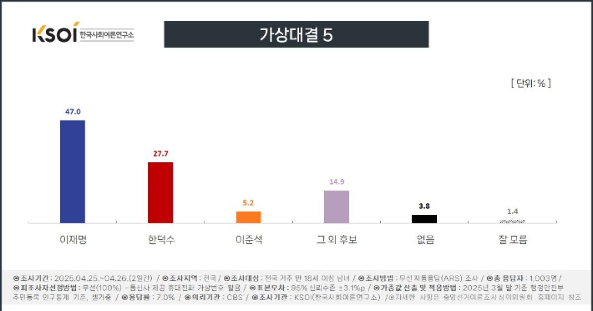 3자 가상대결 이재명 우위…이재명 47% 한덕수 27.7%[KSOI]