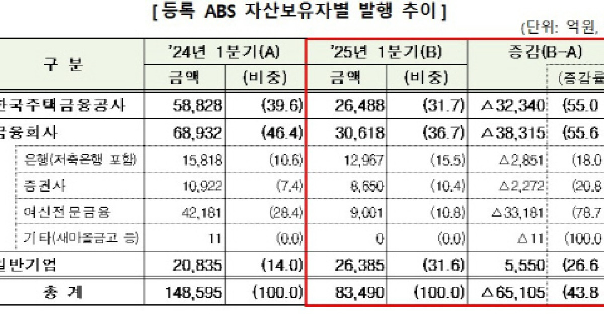 1분기 ABS 발행 44% 급감…주금공 MBS·금융사 발행 축소 탓