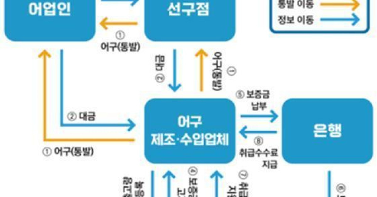 어구·부표보증금제 확대 세부사항 규정…'수산업법' 하위법령 개정안 입법예고