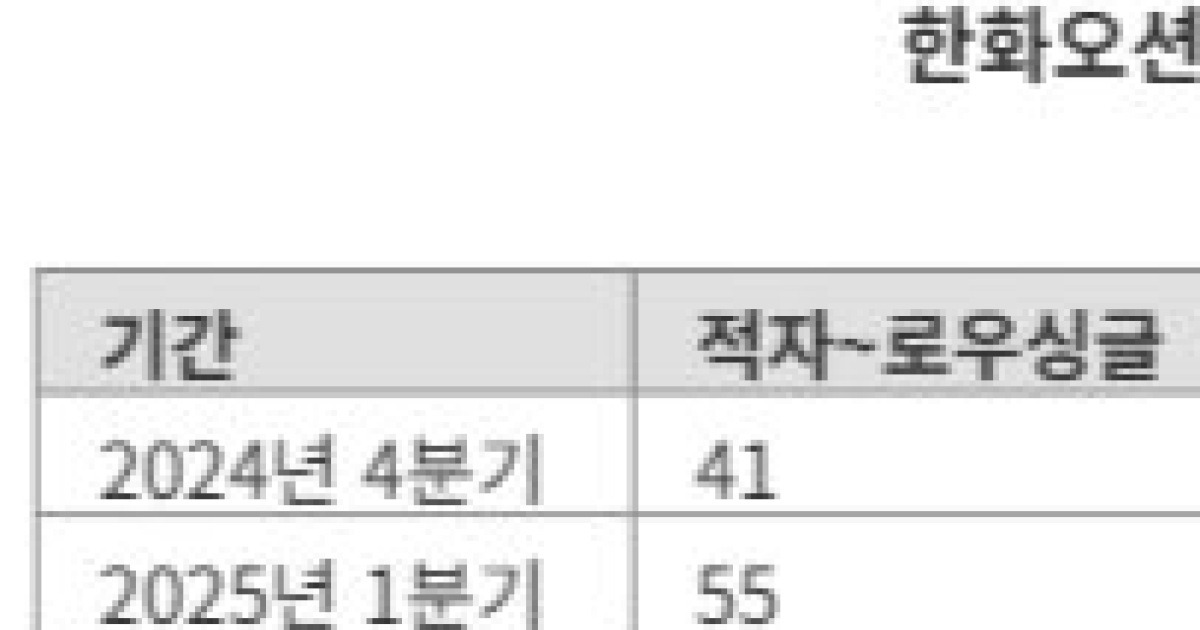 한화오션 수주 선박 10대 중 8대는 '초고가'... 저가 물량 털었다