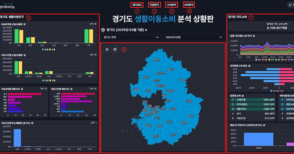 화요일 오전 9∼10시 ‘소비’ 가장 많았다…경기도민 소비 빅데이터 공개